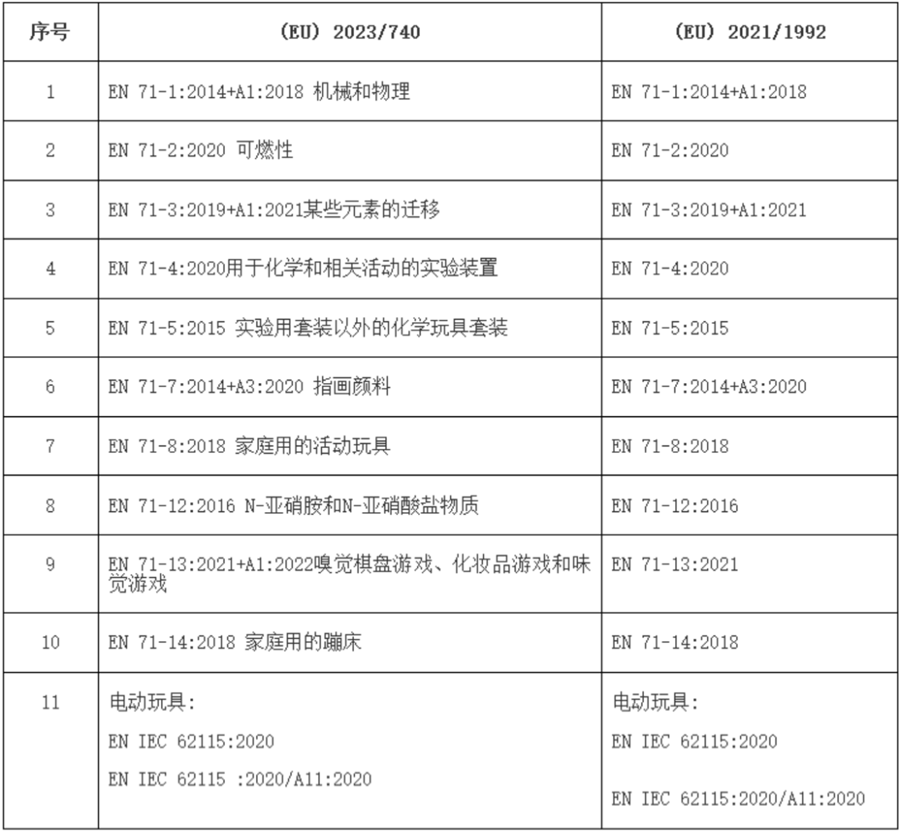 歐盟修訂玩具安全指令協(xié)調(diào)標(biāo)準(zhǔn)清單