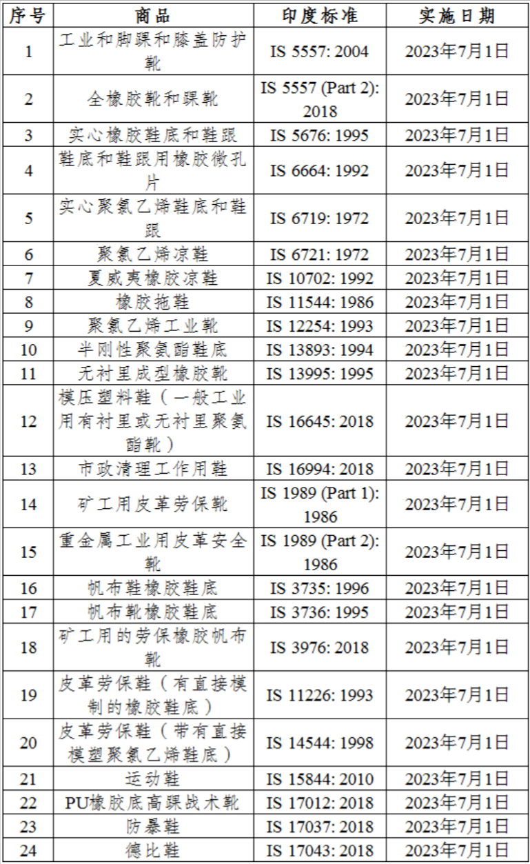 印度實施鞋類產(chǎn)品質量控制令