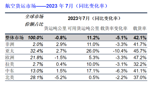 國際航協(xié)：航空貨運(yùn)需求迎難增長