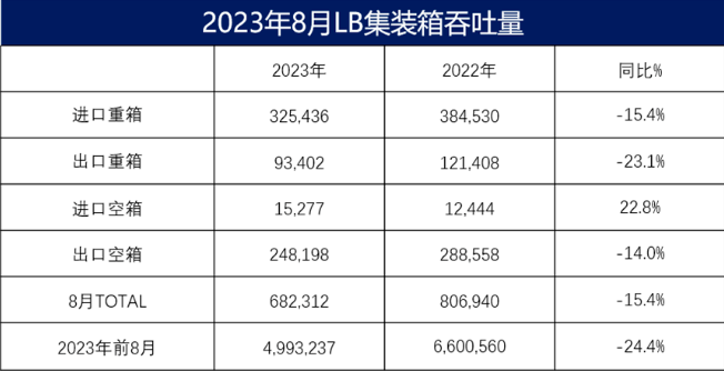 長灘港8月份集裝箱吞吐量增長停滯