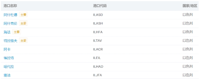 港口關(guān)閉！巴以沖突對(duì)國(guó)際航運(yùn)有