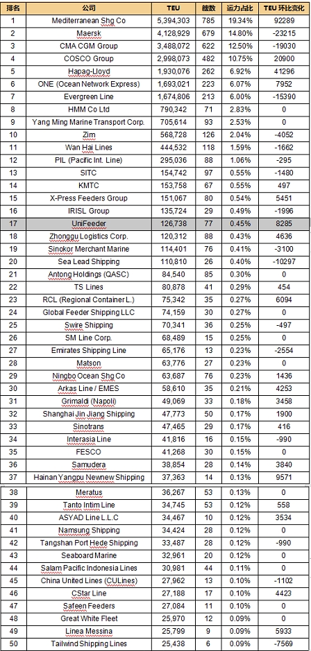 全球班輪公司運力百強最新排名-2023年10月