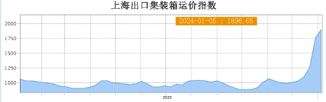 漲幅110%！美東運(yùn)價(jià)或?qū)⑼黄?500美元