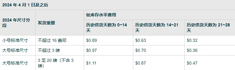 亞馬遜FBA的低量庫存費(fèi)生效