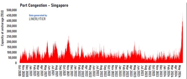 超45萬TEU積壓，新加坡港面臨嚴重擁