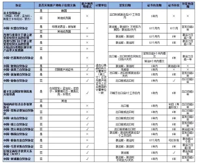 什么是原產(chǎn)地證書？有哪些注意事項(xiàng)？