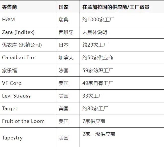 世界第二大服裝出口國(guó)受動(dòng)亂沖擊