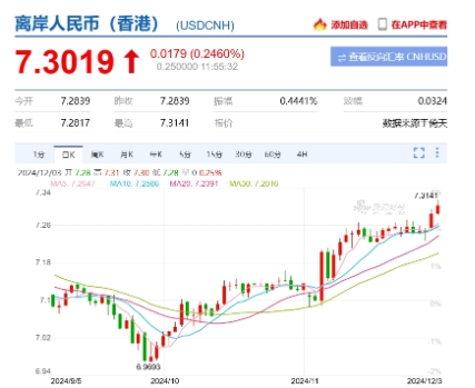 人民幣對美元匯率跌破7.3關口