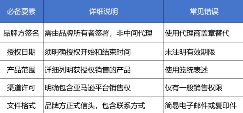 亞馬遜FBA嚴(yán)查品牌