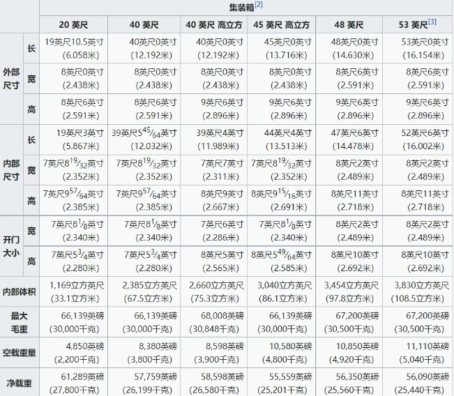 集裝箱超全知識(shí)匯總
